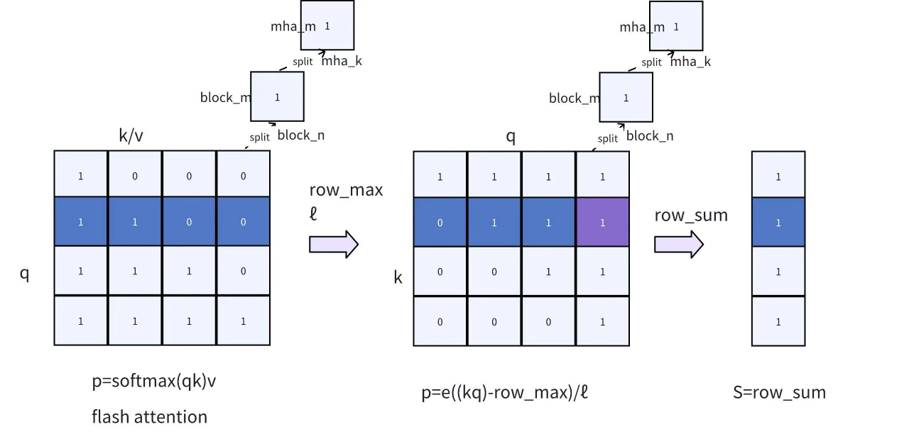 Abb. 7. Modifikation von FlashAttention für KV-Sparsity-Bewertung