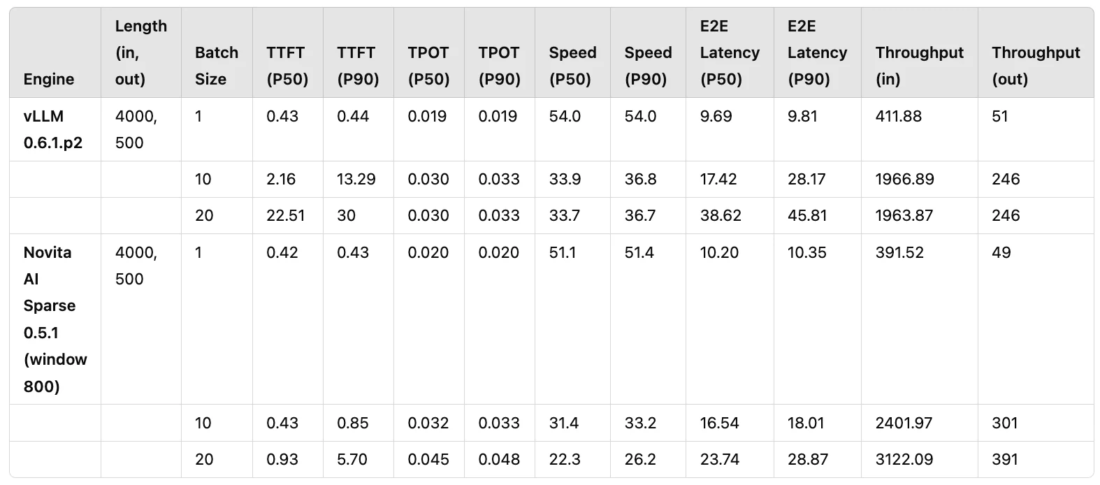 Tabelle 1: Leistungsvergleich zwischen vLLM 0.6.1.p2 und Novita AI Sparse 0.5.1