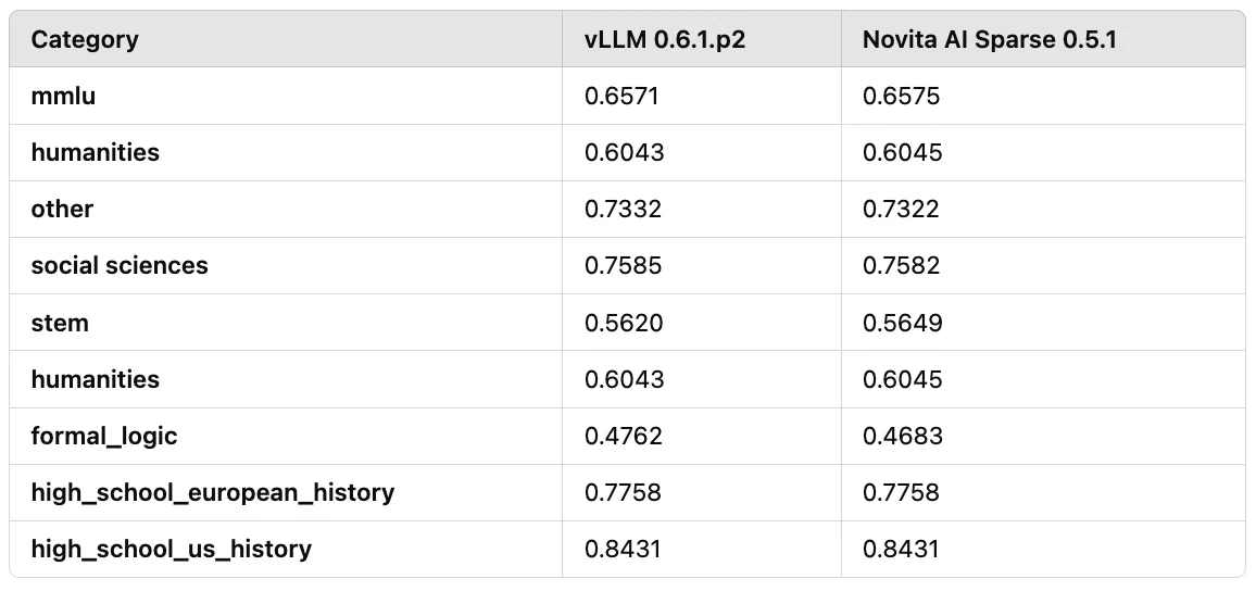 Tabelle 2: Leistungsbewertungsergebnisse von Llama3–8B mit MMLU- und Humanities-Benchmarks