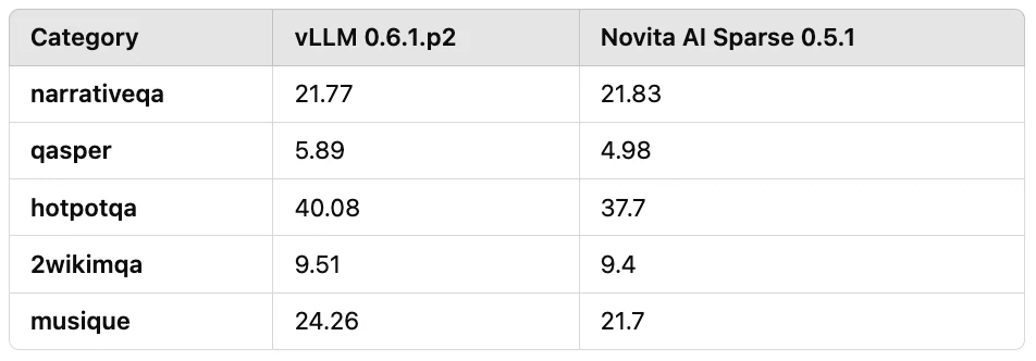 Tabelle 3: Bewertungsergebnisse von Langtext-QA-Aufgaben mit Eingabelängen von 7k bis 30k