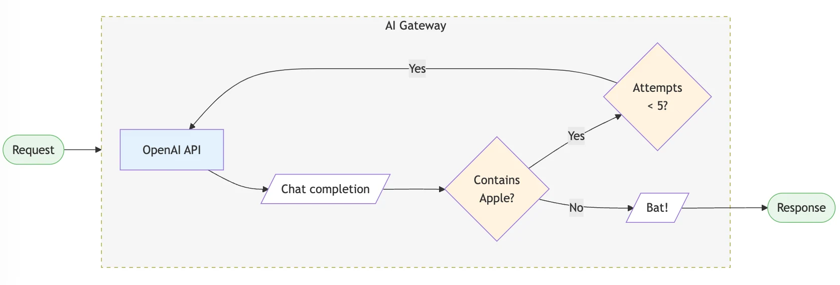 AI Gateway
