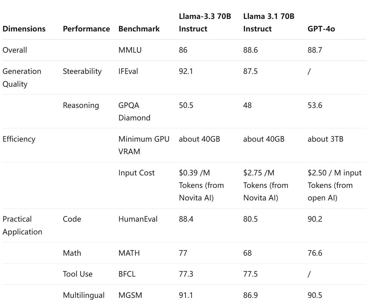 Übersicht über Benchmarks für Llama 3.3, verglichen mit Llama 3.1 70b instruct und GPT-4o