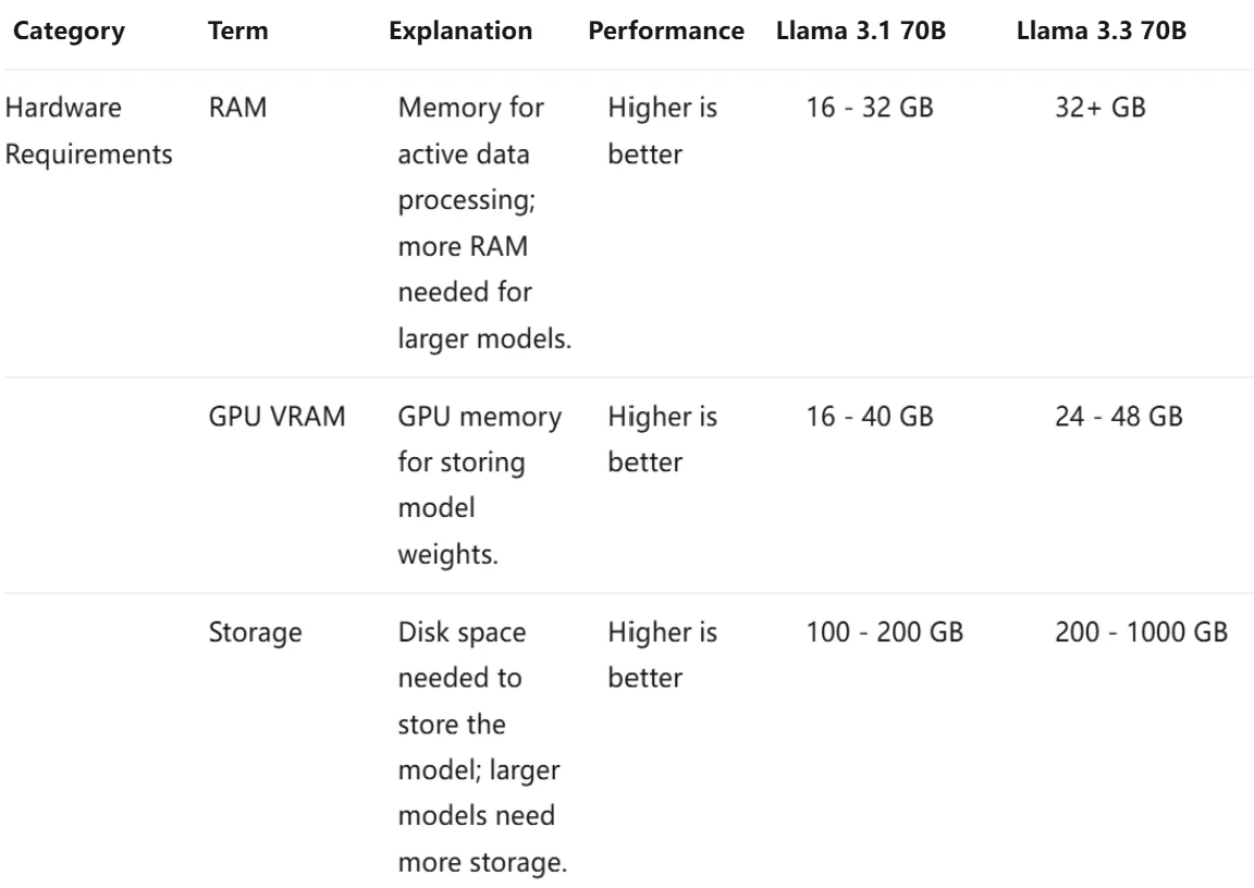 llama3.1 vsllama3.3 hardware
