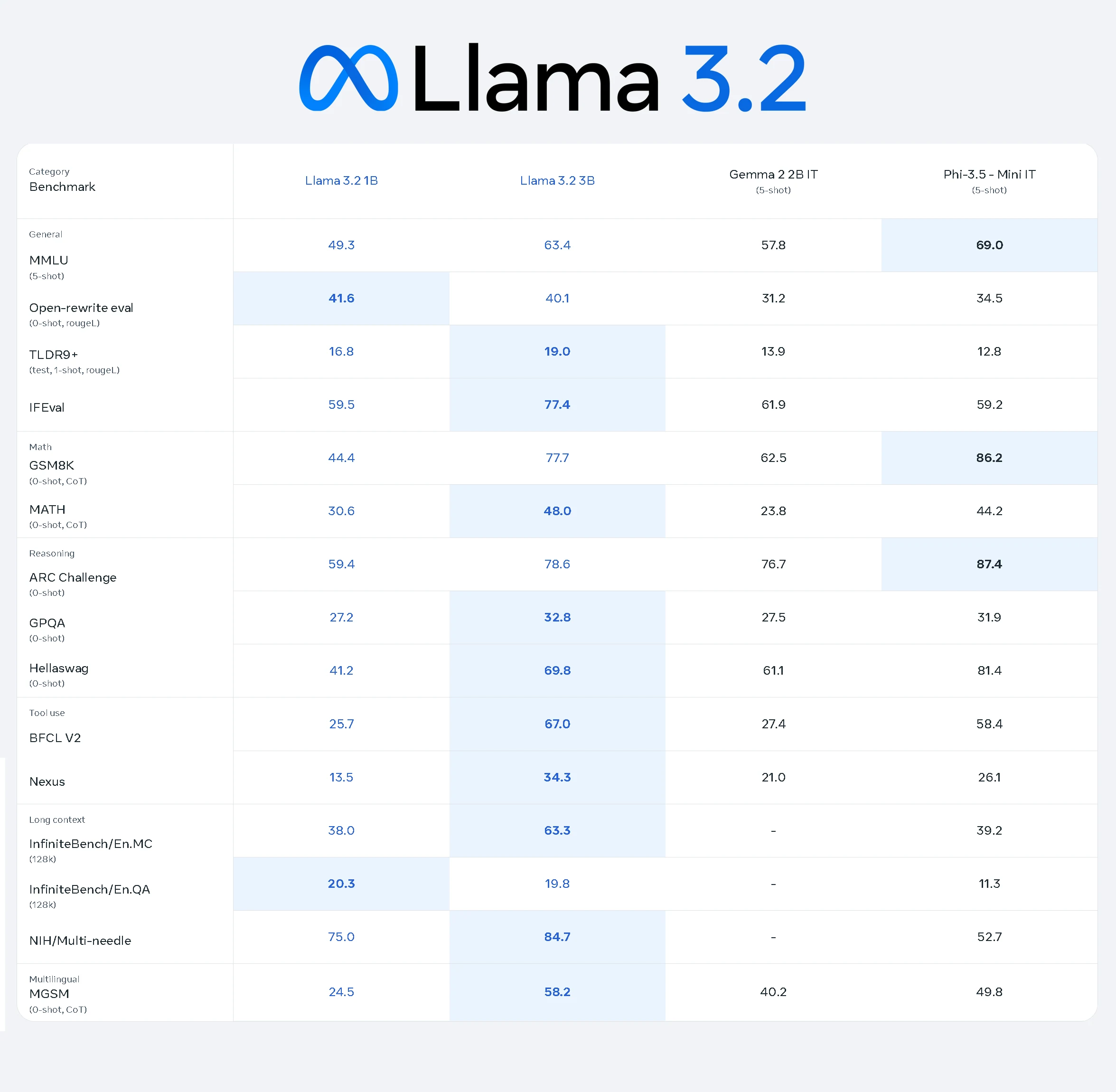 Llama3.2 1B benchmark