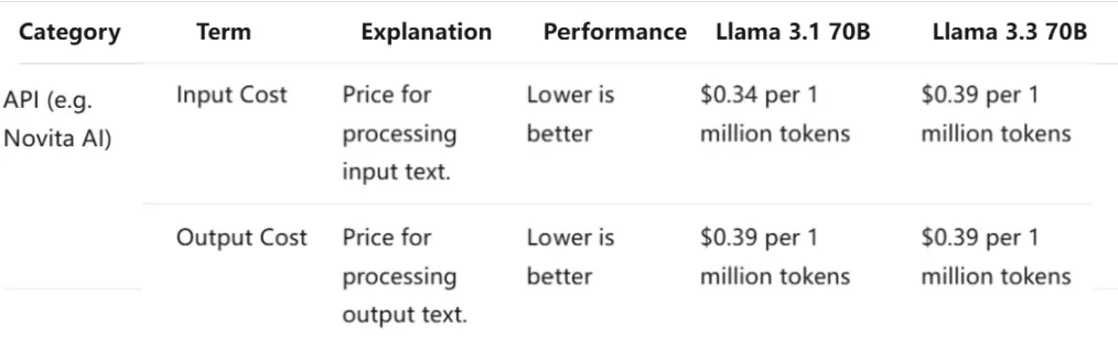 llama3.3 vsllama3.1 api