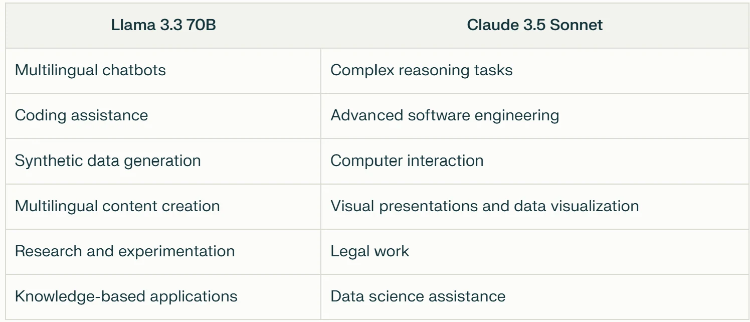application of llama 3.3 70b and  calude 3.5 sonnet