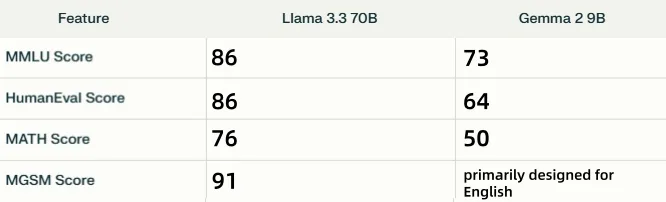 benchmark of llama 3.3 70b and gemma