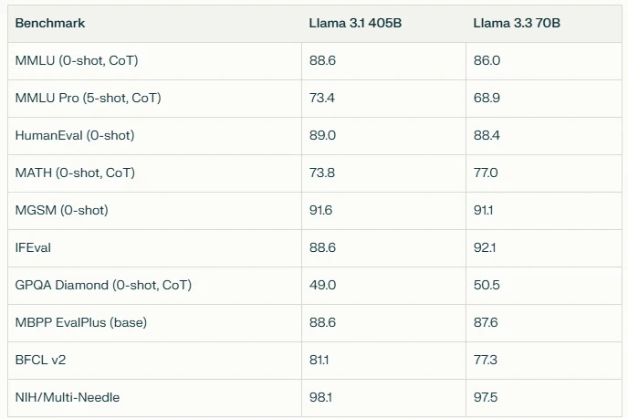 benchmark of llama 3.1 405b and llama 3.3 70b