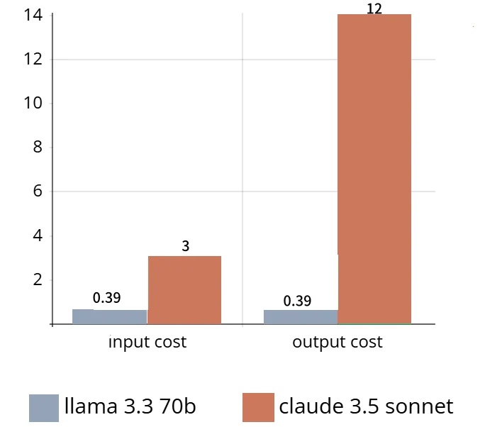 cost of calude and llama 3.3