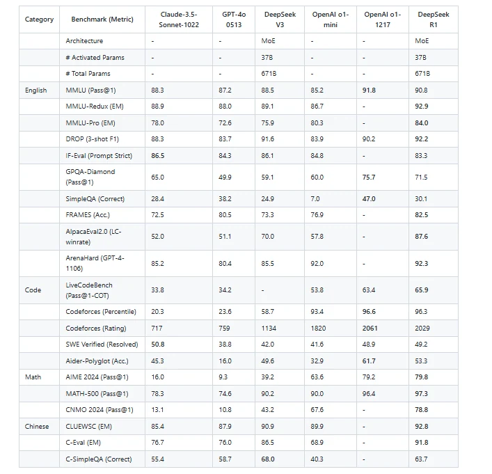 DeepSeek R1 benchmark