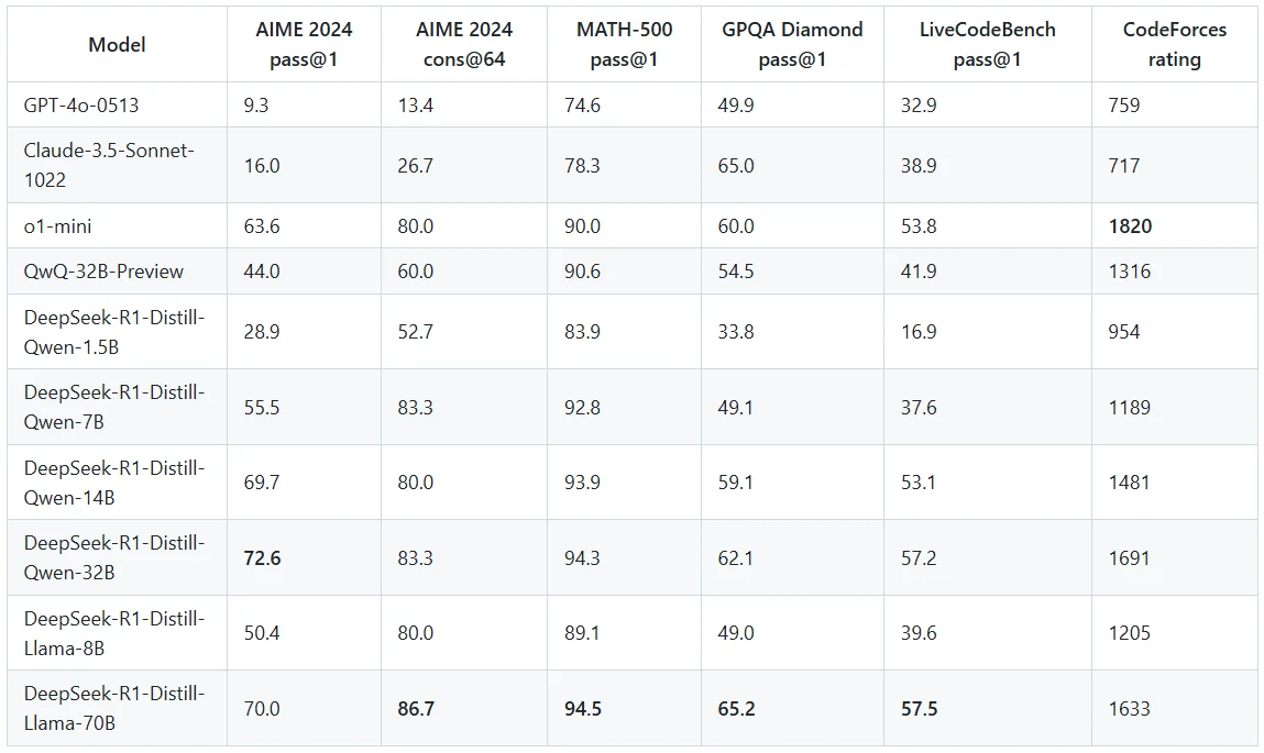 benchmark of  DeepSeek-R1-Distill Models