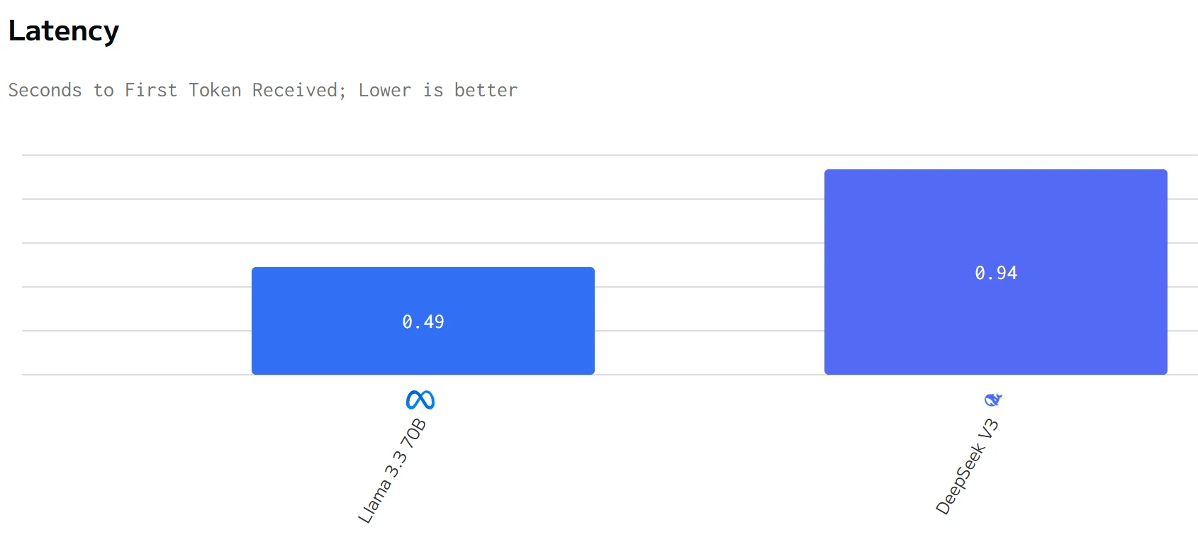 output speed of llama 3.3 70b and deepseek v3