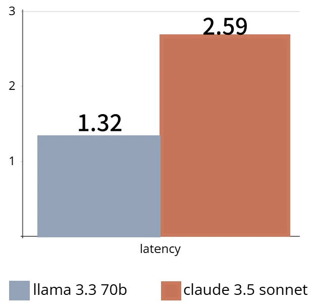 latency of llama 3.3 and claude