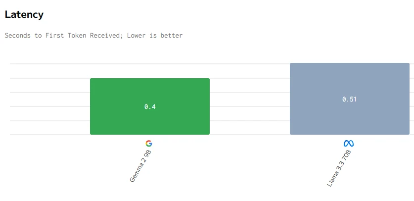latency of llama 3.3 and gemma2