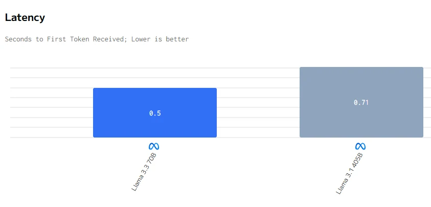 latency of llama 3.3 and llama 3.1