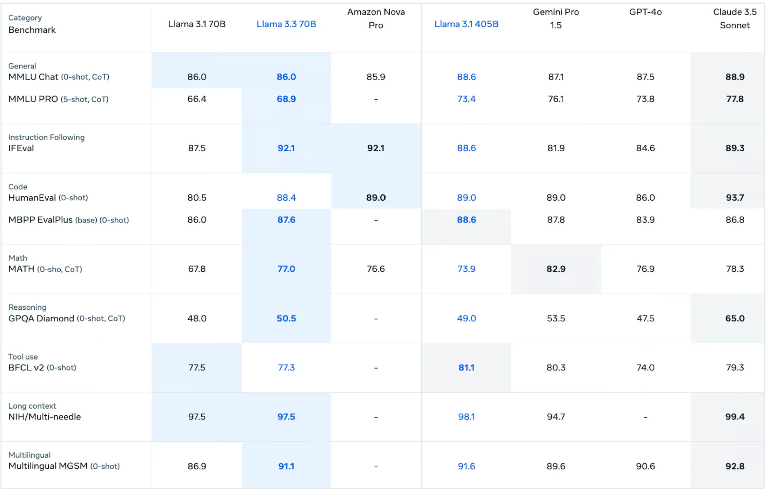 llama 3.3 benchmark