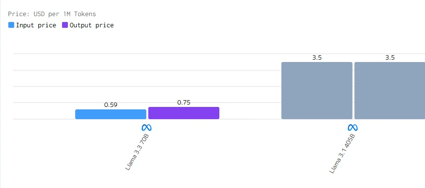 cost of llama 3.3 and llama 3.1
