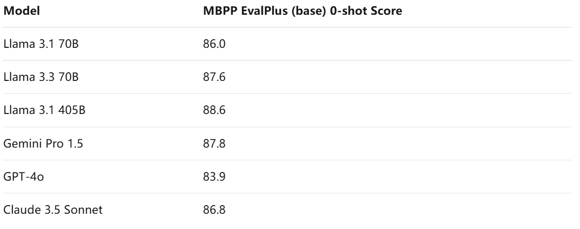 mbpp of different models