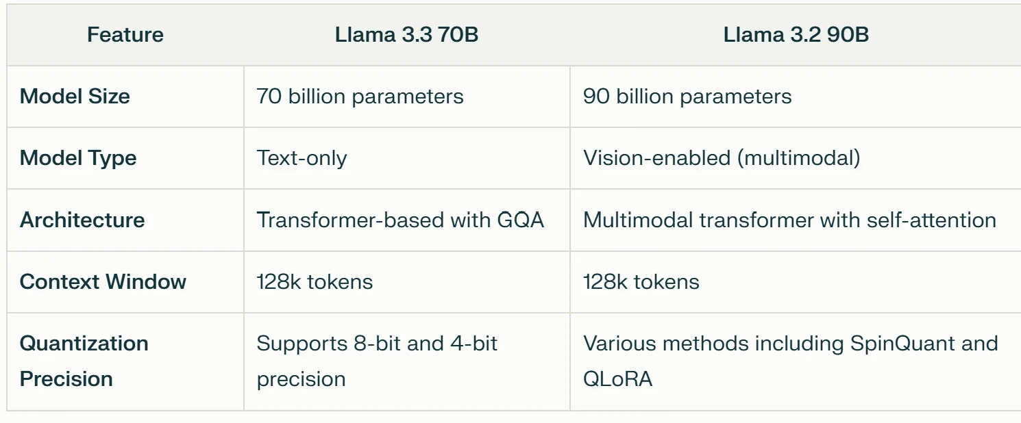 Сравнение моделей llama 3.3 и 3.2