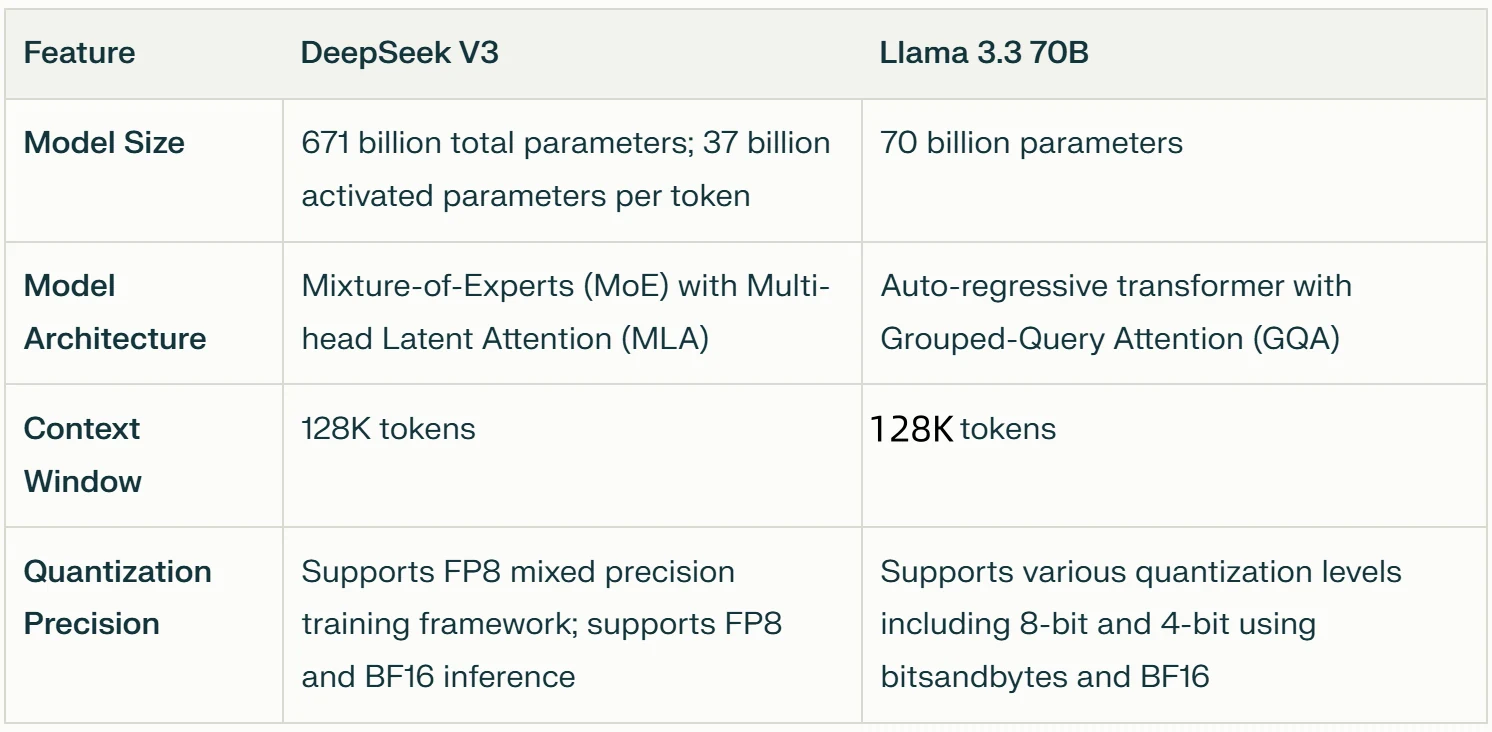 deepseek v3 vs llama 3.3 70b COMPARSION