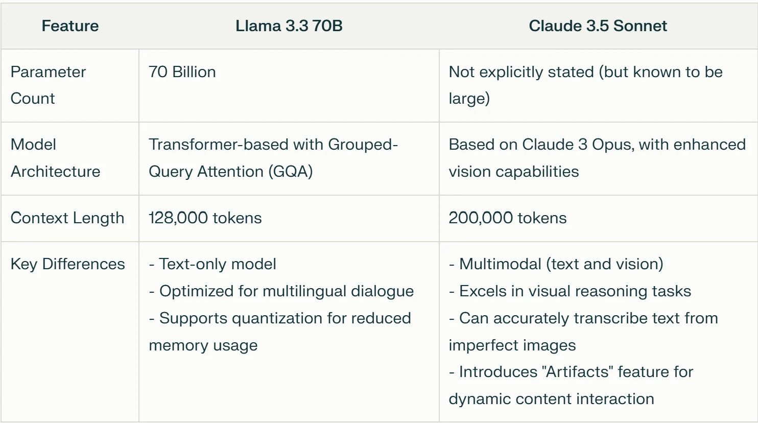 model of llama 3.3 and claude