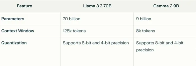 model of llama 3.3 70b and gemma 2 9b