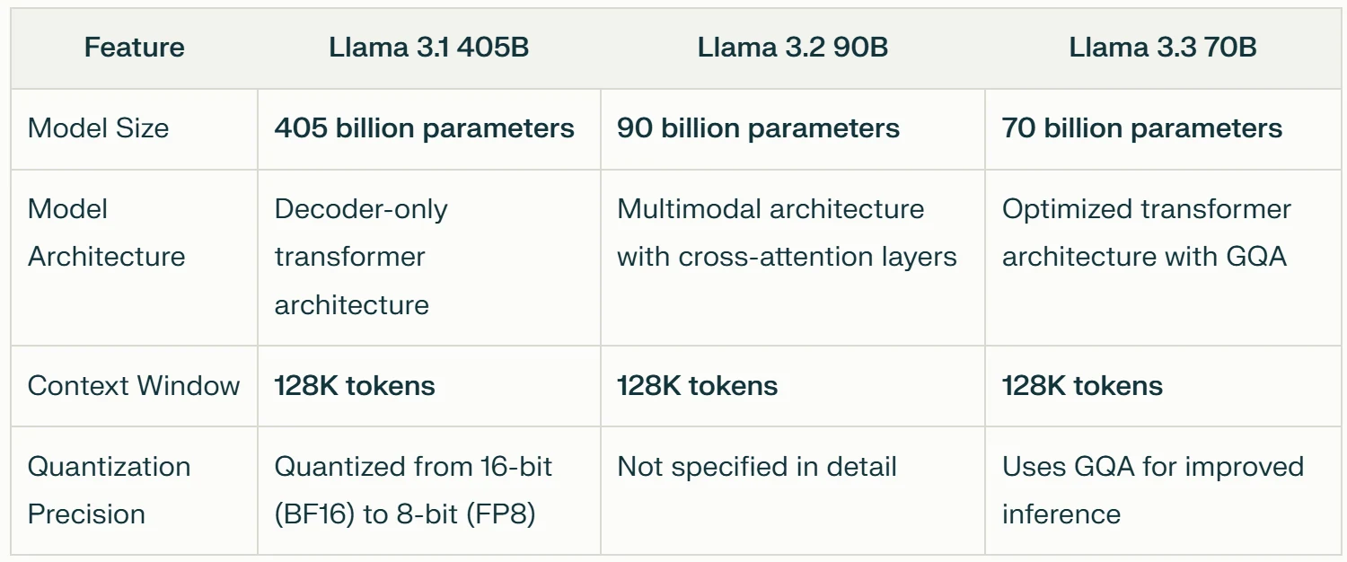 model comparison of llama 3