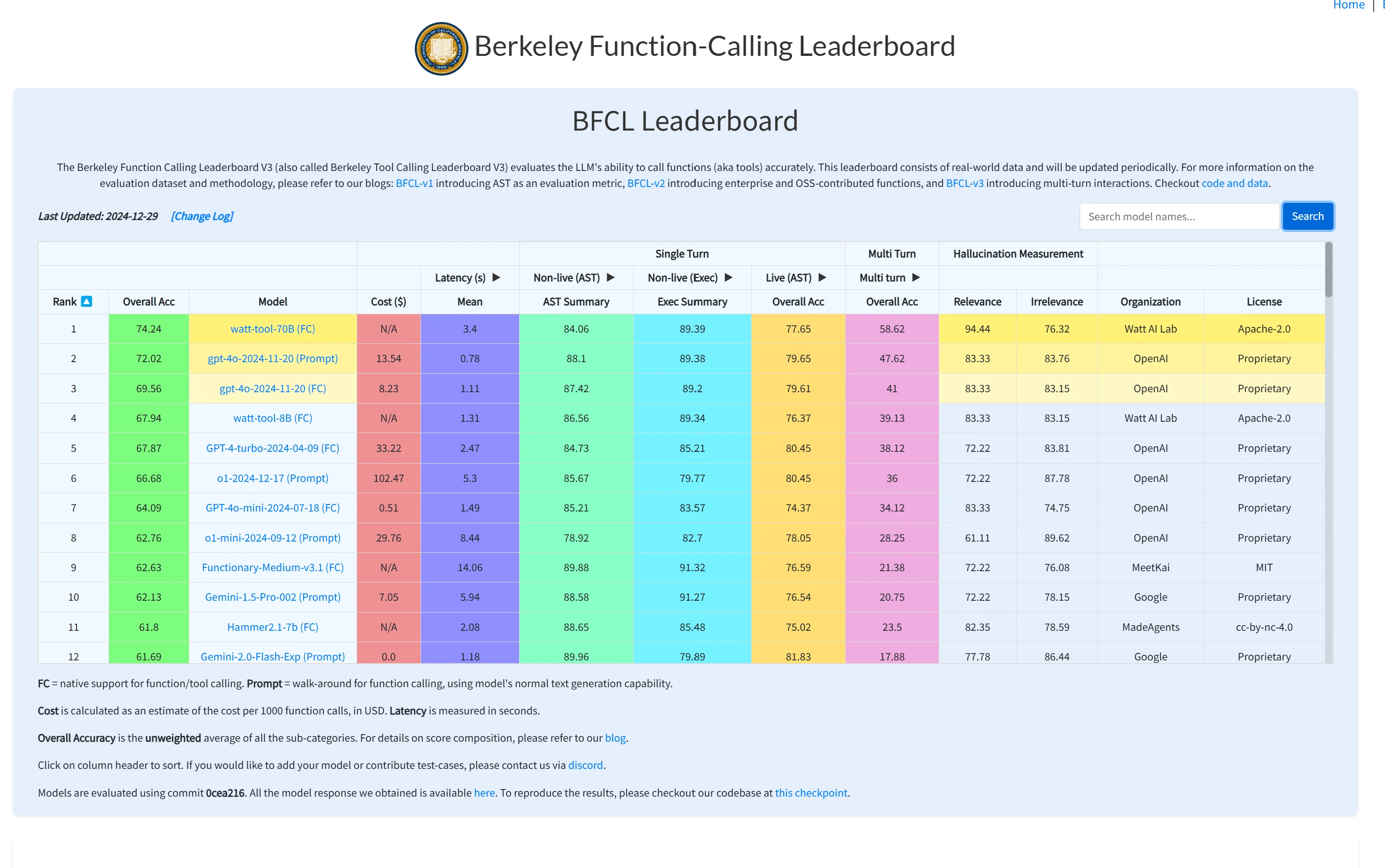 the camparsion of different model about function calling