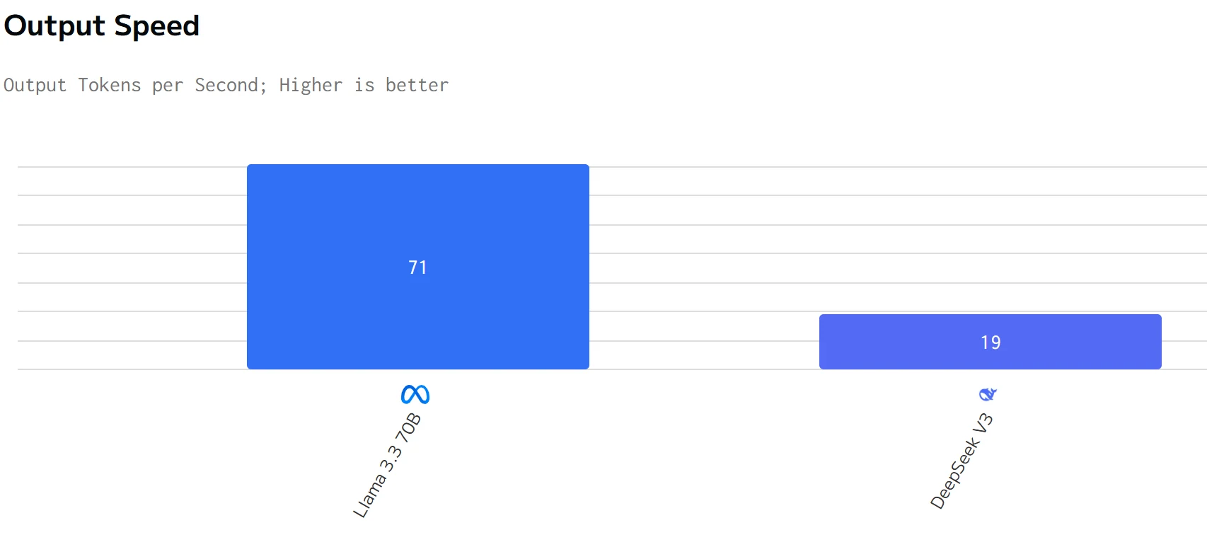 output speed of llama 3.3 70b and deepseek v3