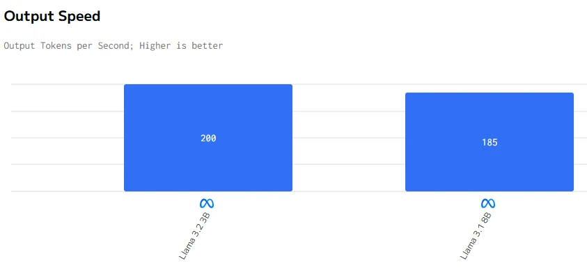 velocidad de salida de llama 3.2 y llama 3.1