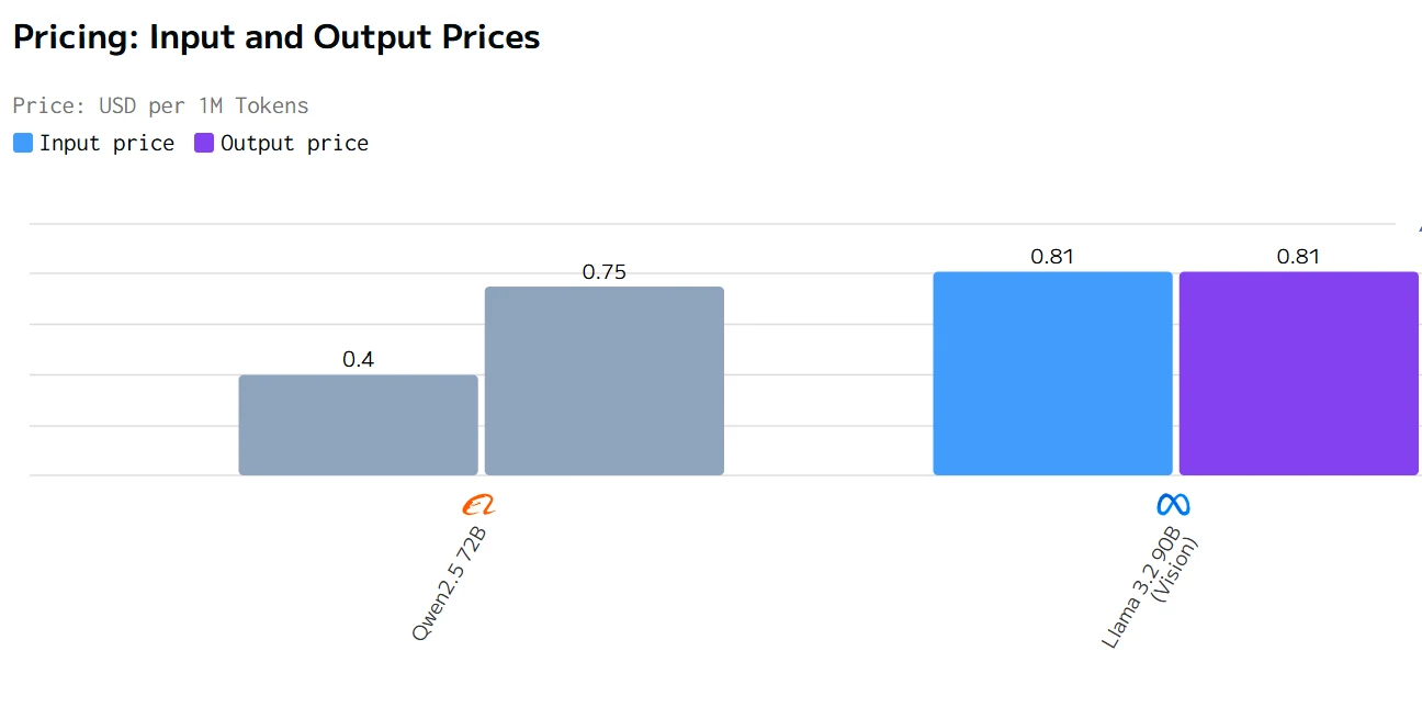 price of  llama 3.2 and qwen 2.5