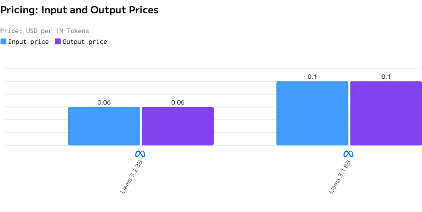 precio de llama 3.2 y llama 3.1