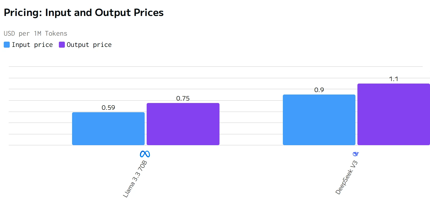 price of llama 3.3 70b and deepseek v3