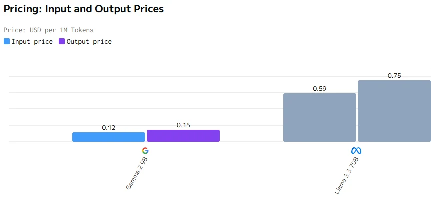 price of gemma 2
and llama 3.3