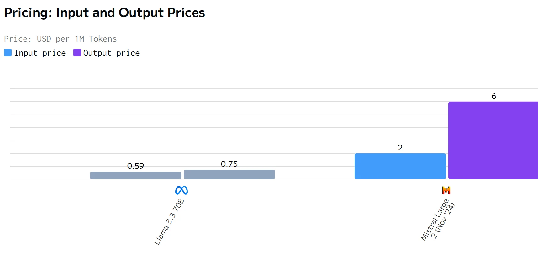 price of llama 3.3 and mistral large