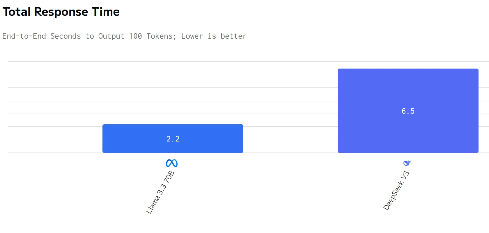 tota respond time of llama 3.3 70b and deepseek v3