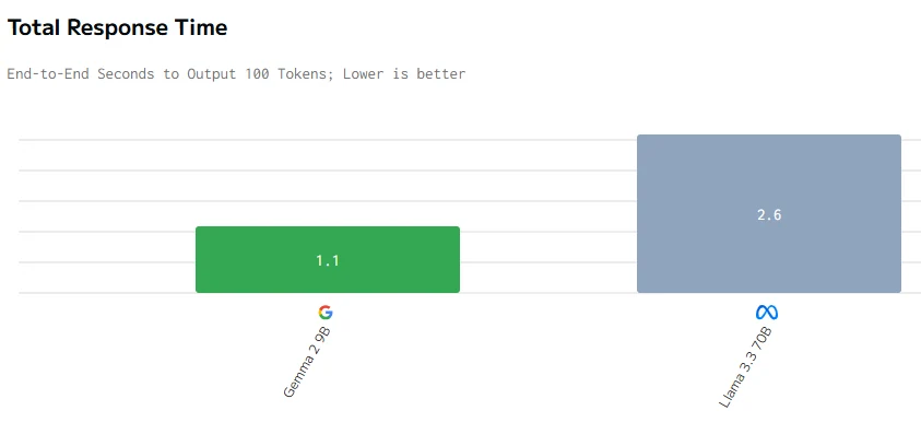 total response time of llama 3.3 and gemma2