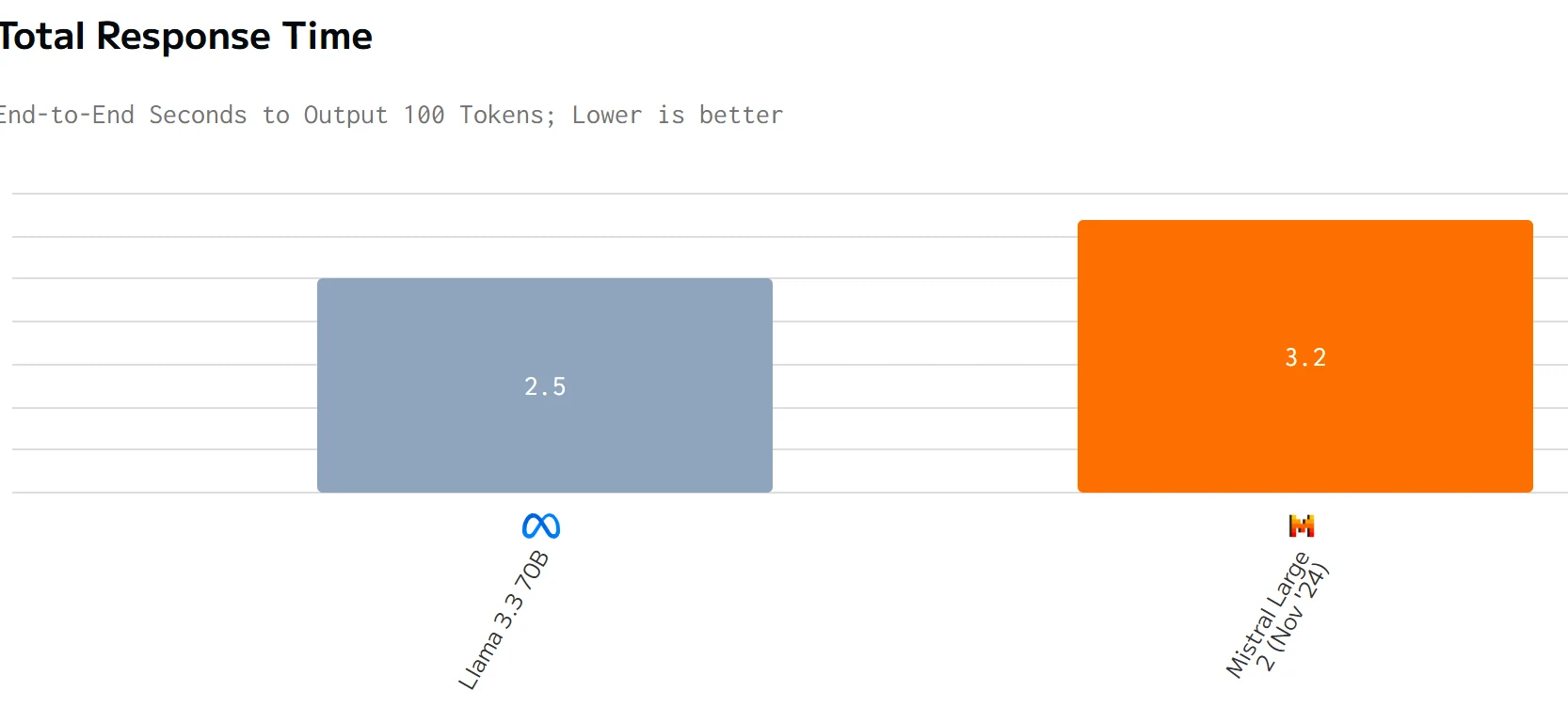 total response time of llama 3.3 and mistral large