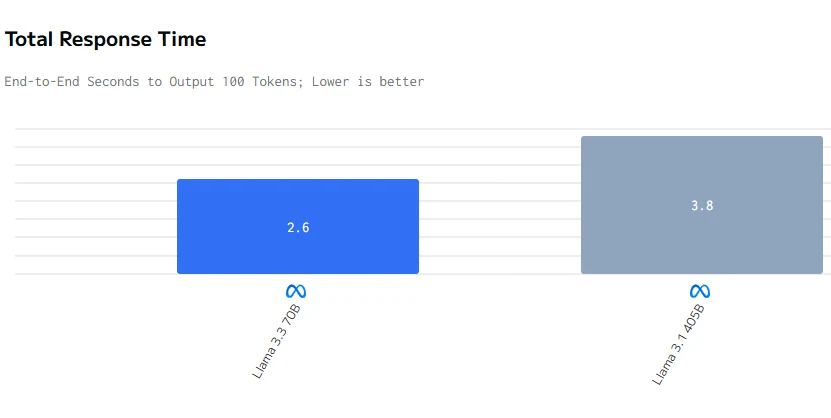 total response time of llama 3.3 and llama 3.1