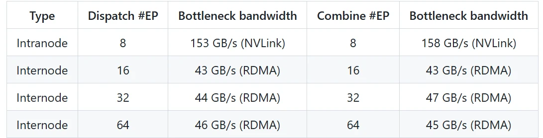 Rendimiento del Núcleo Regular (Reenvío NVLink y RDMA)