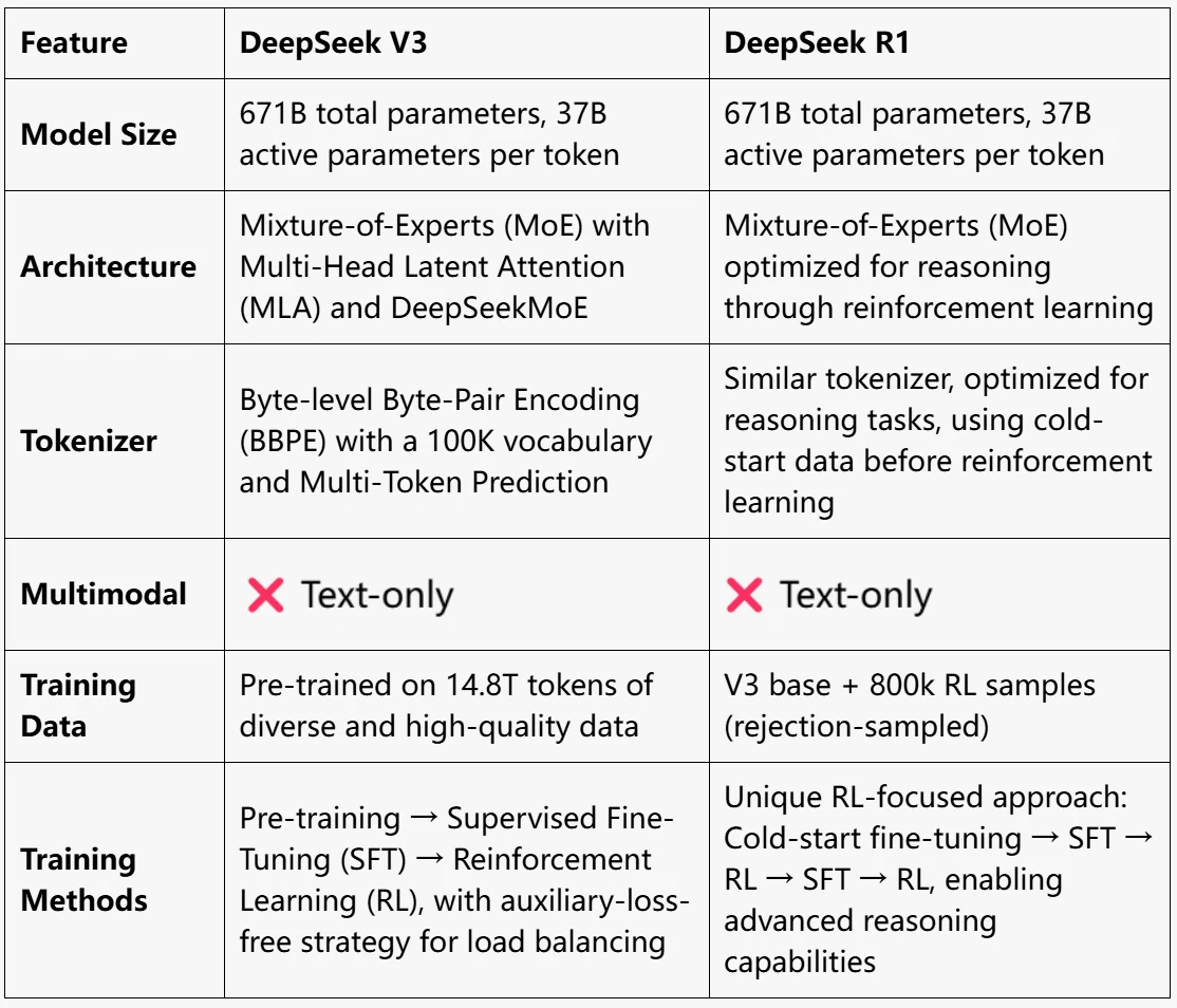 deepseek v3 vs deepseek r1