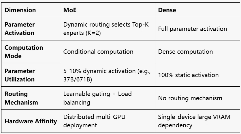 moe vs dense