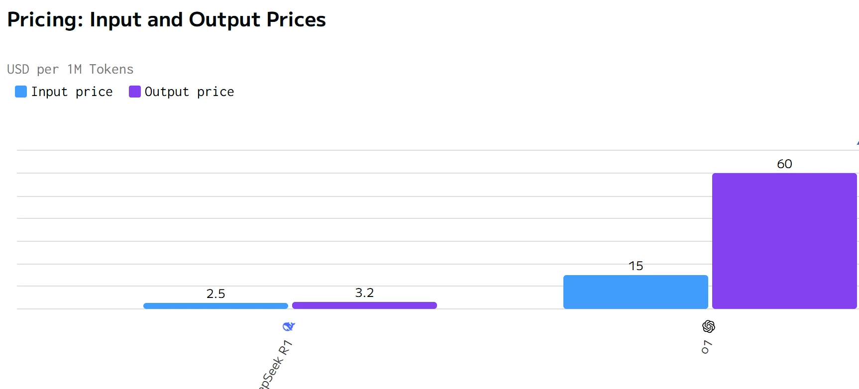 price of o1 and r1