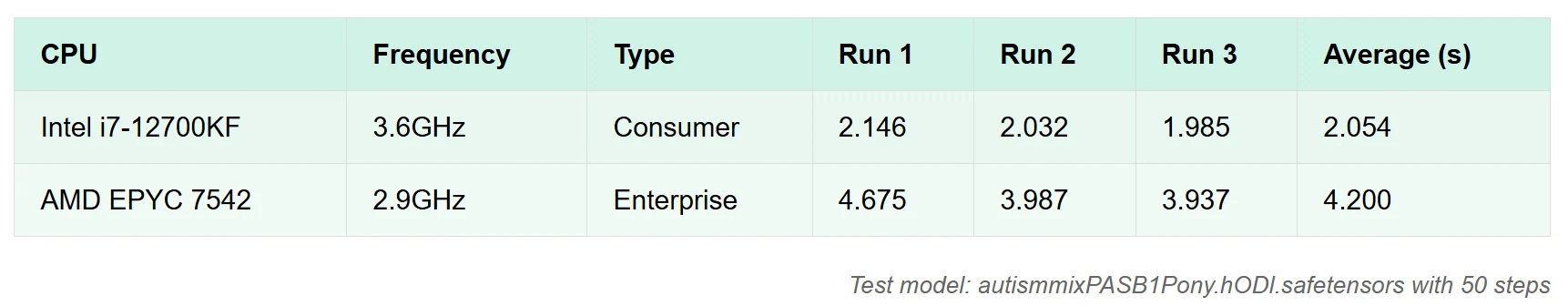 CPU Configuration Performance StableDiffusion Generation Speed 1