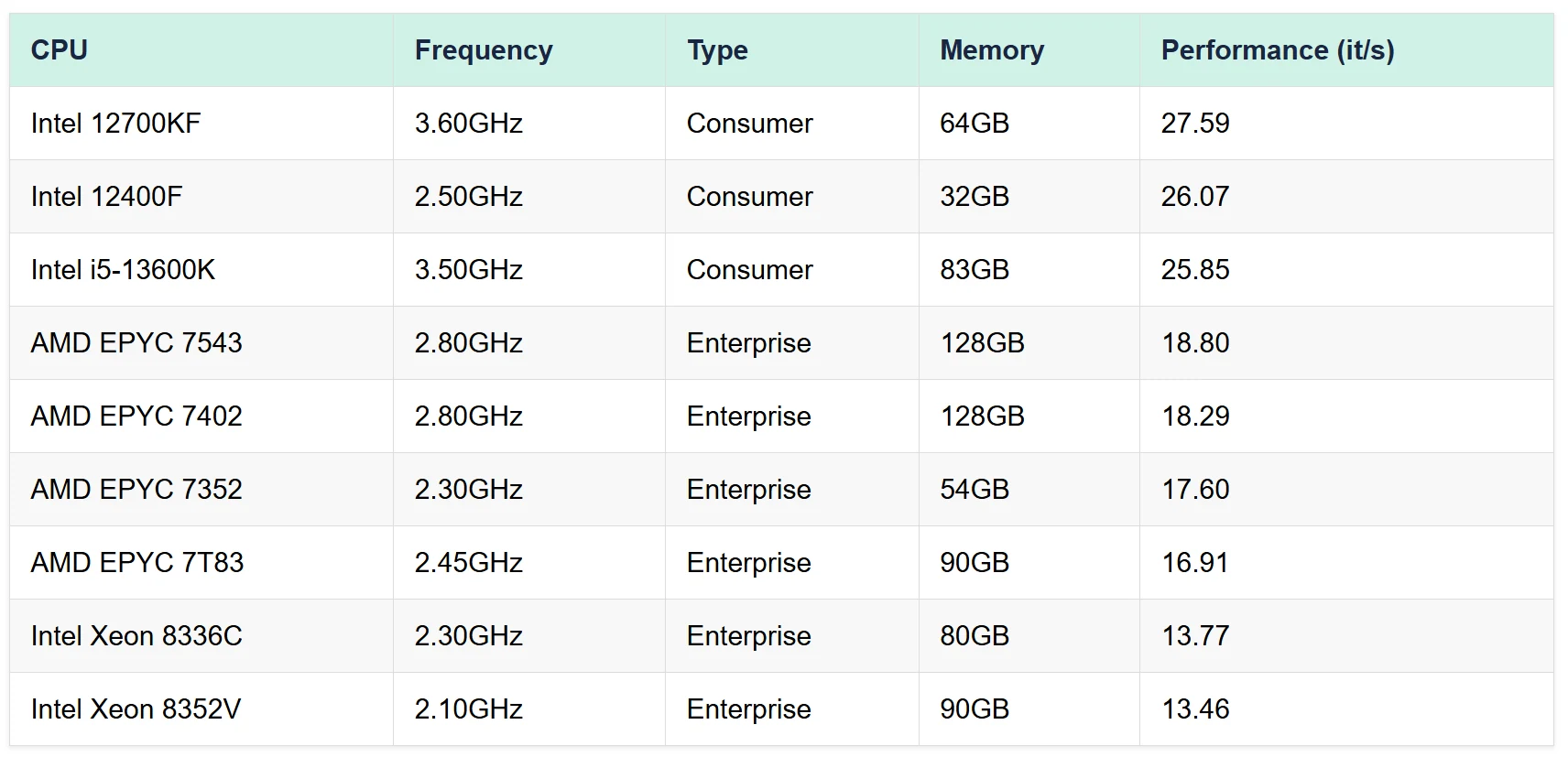 CPU Configuration Performance StableDiffusion Generation Speed 2