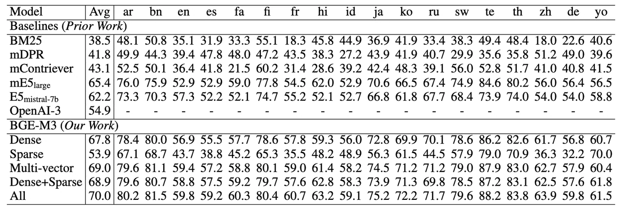 MULTILINGUAL OF BGE M3