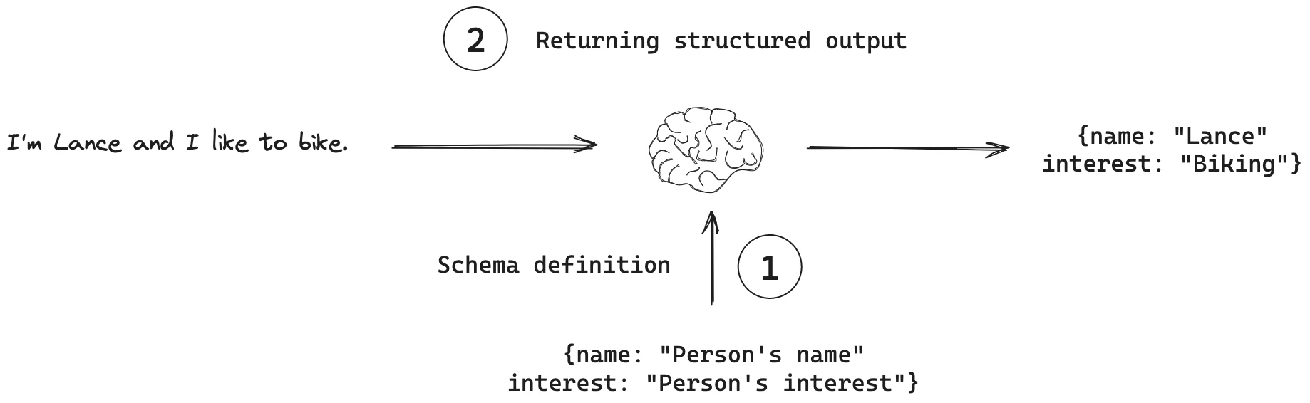 json output