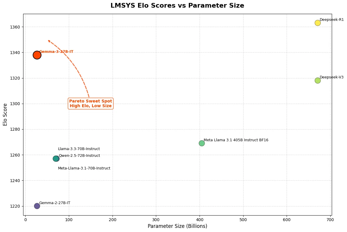 elo scores