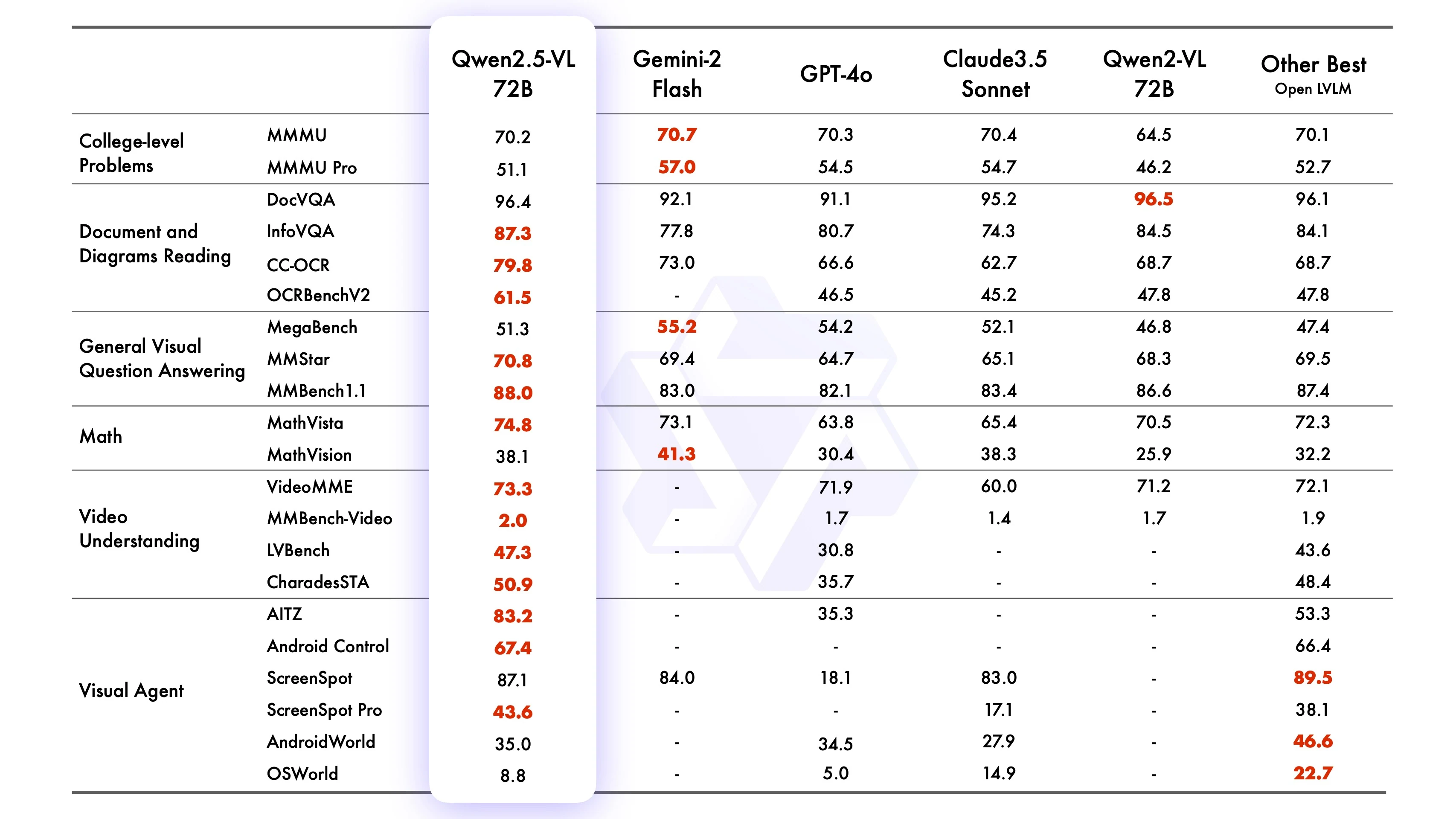 Qwen2.5-VL benchmark