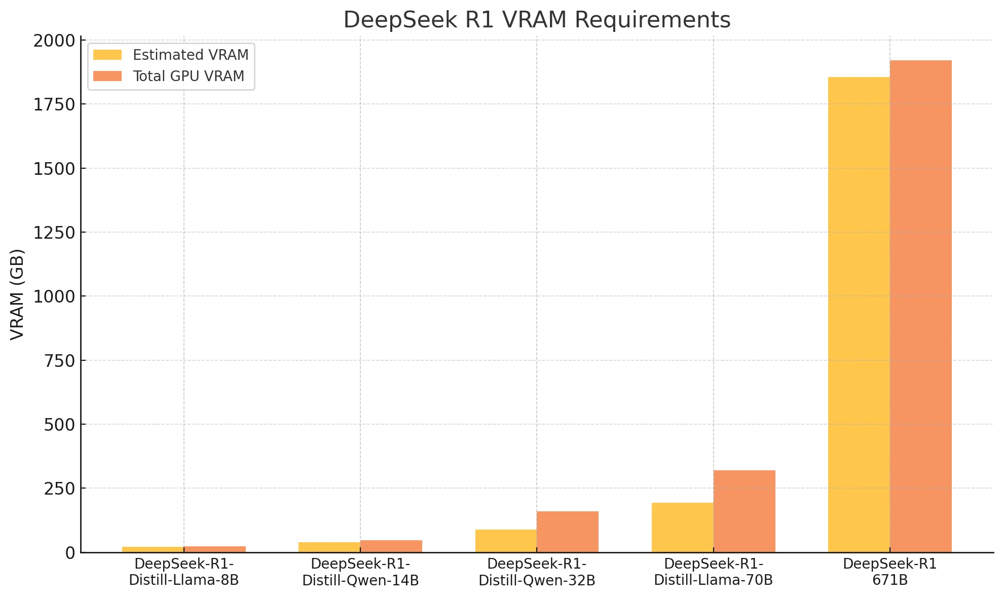 deepseek r1 vram  requirements